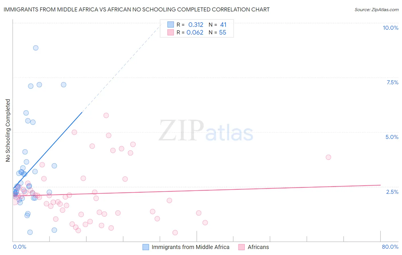 Immigrants from Middle Africa vs African No Schooling Completed