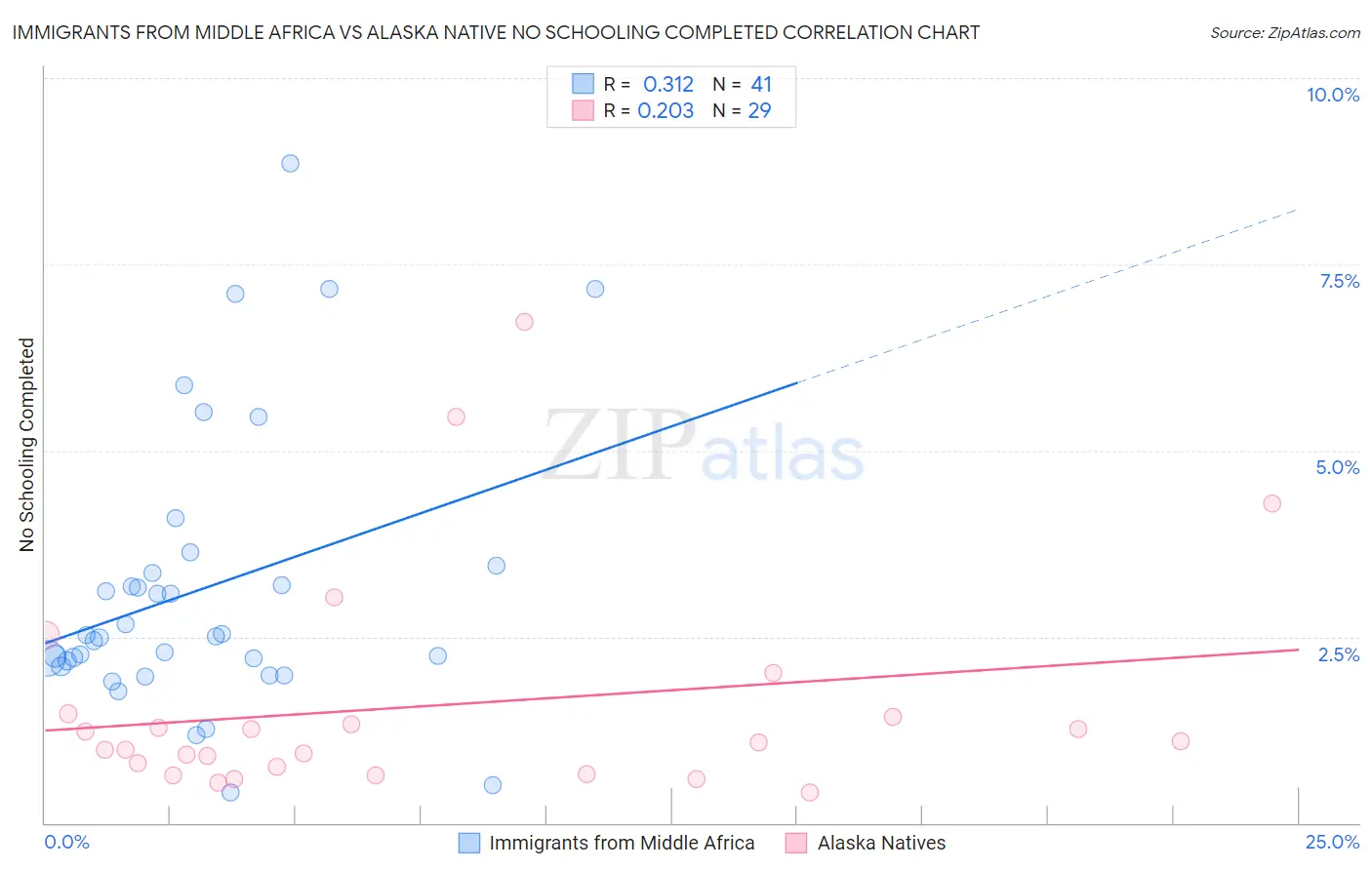 Immigrants from Middle Africa vs Alaska Native No Schooling Completed