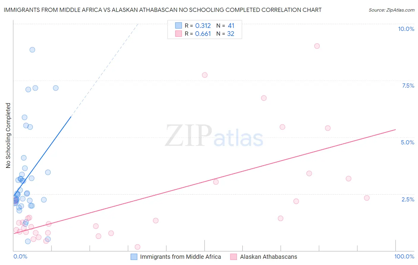 Immigrants from Middle Africa vs Alaskan Athabascan No Schooling Completed