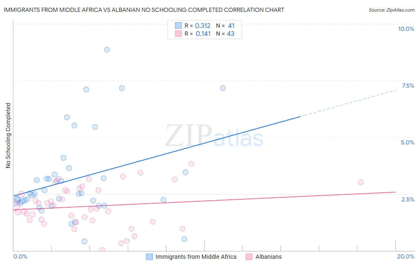 Immigrants from Middle Africa vs Albanian No Schooling Completed