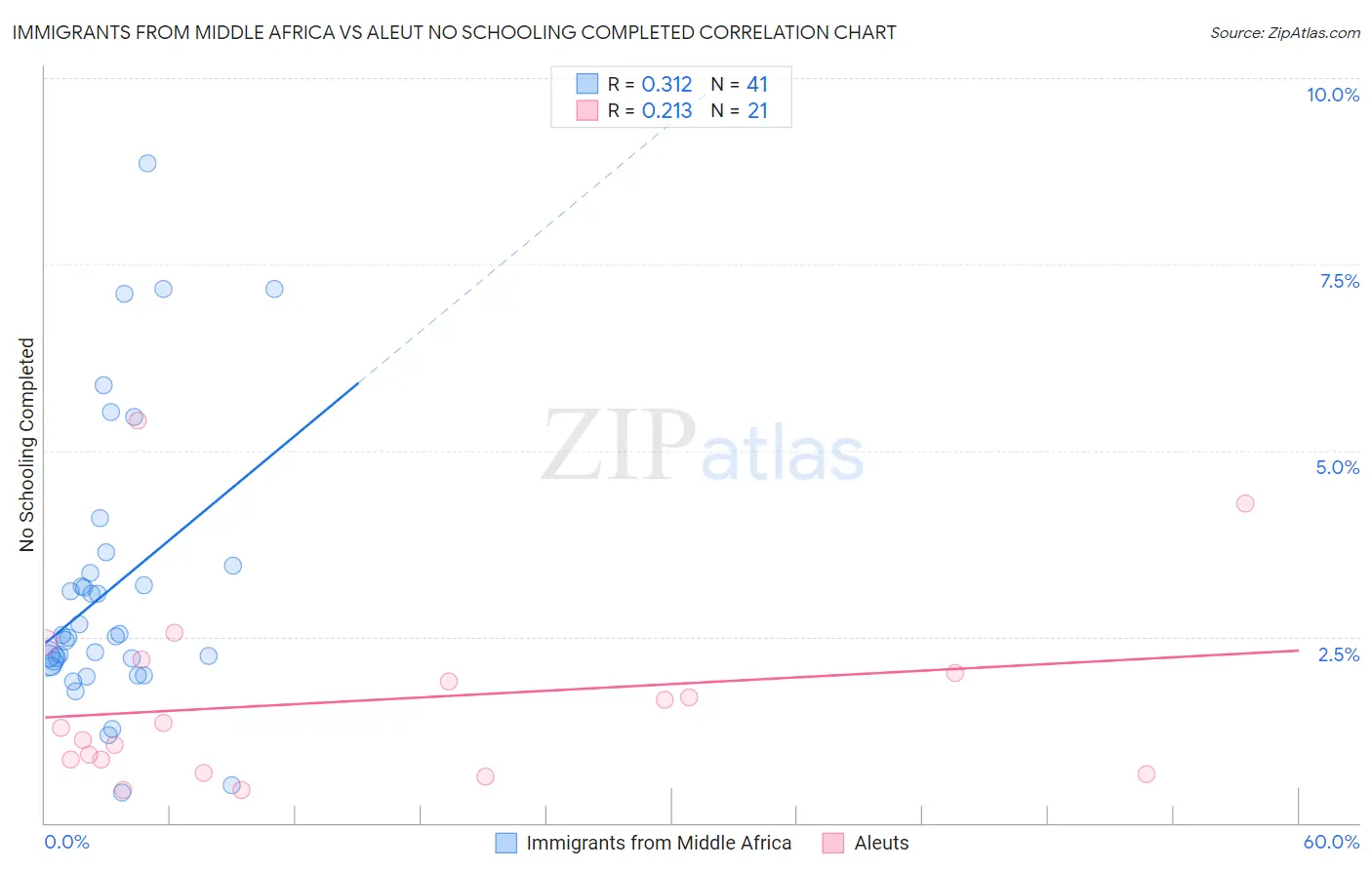 Immigrants from Middle Africa vs Aleut No Schooling Completed