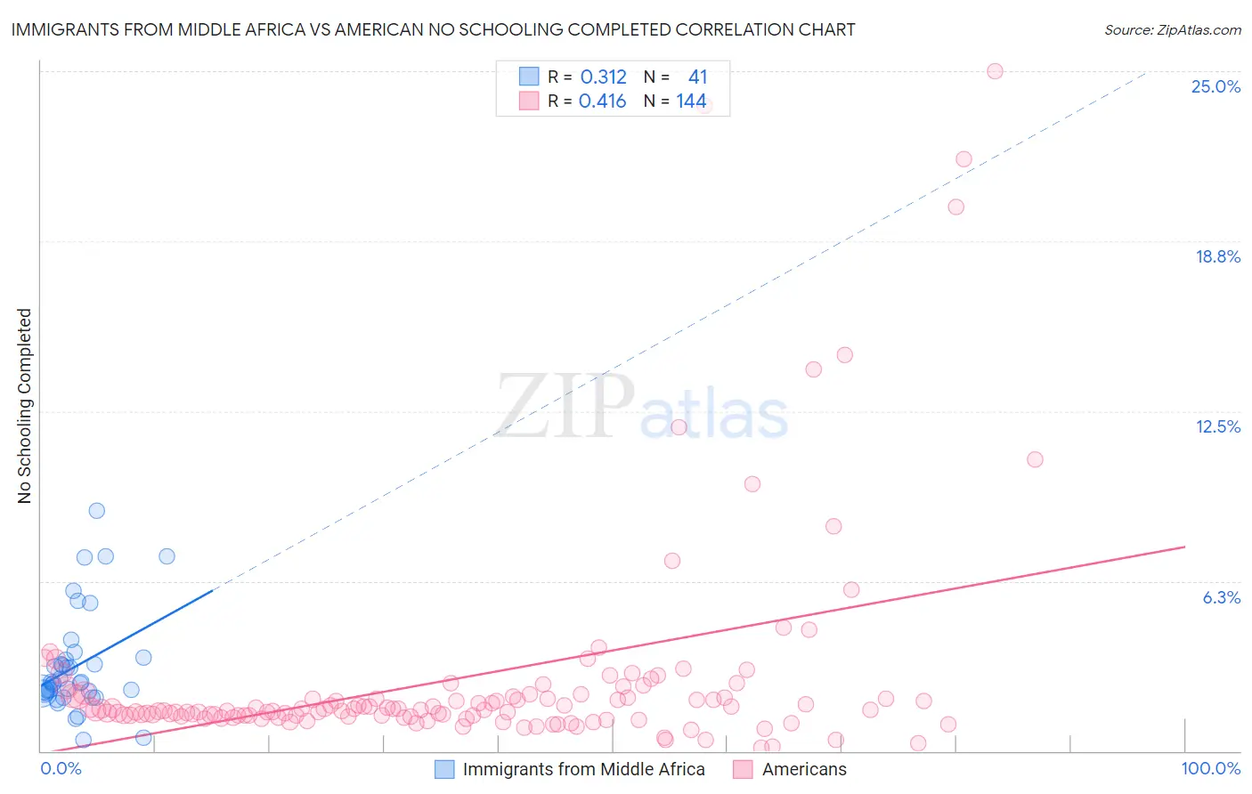 Immigrants from Middle Africa vs American No Schooling Completed