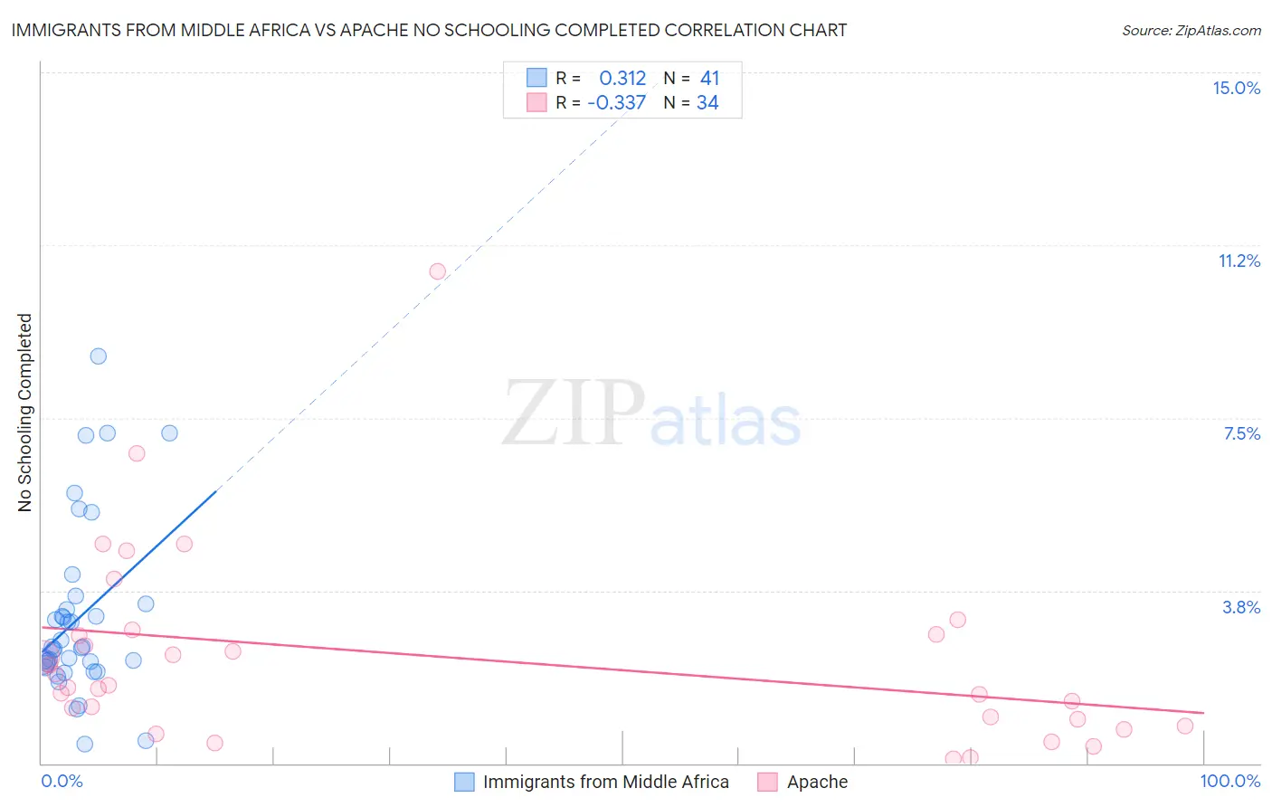 Immigrants from Middle Africa vs Apache No Schooling Completed