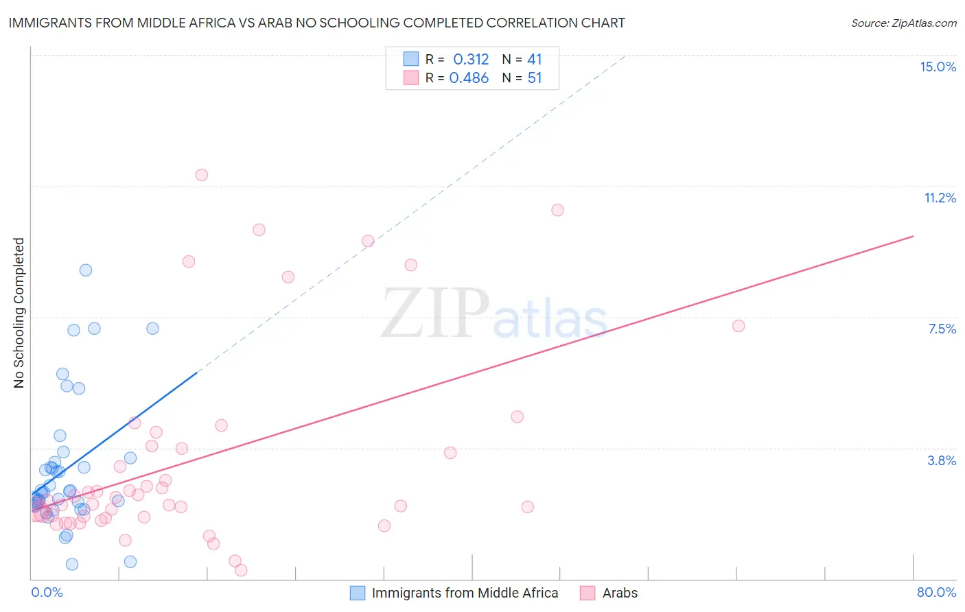 Immigrants from Middle Africa vs Arab No Schooling Completed