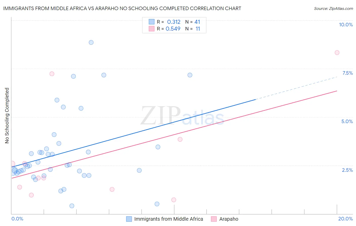 Immigrants from Middle Africa vs Arapaho No Schooling Completed
