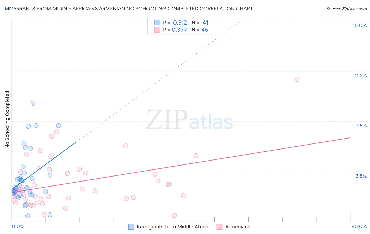 Immigrants from Middle Africa vs Armenian No Schooling Completed