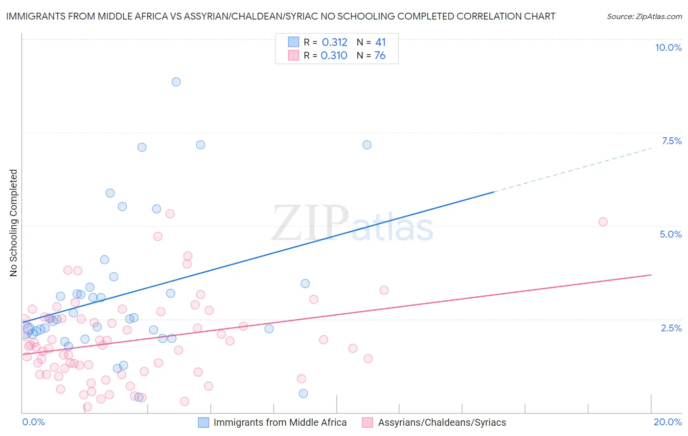 Immigrants from Middle Africa vs Assyrian/Chaldean/Syriac No Schooling Completed