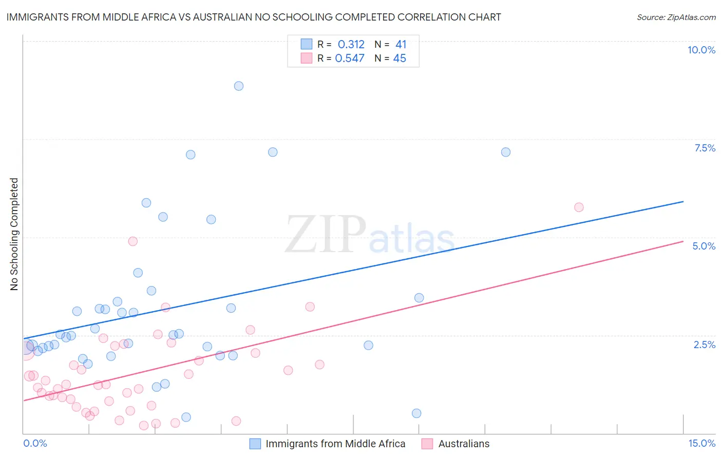 Immigrants from Middle Africa vs Australian No Schooling Completed
