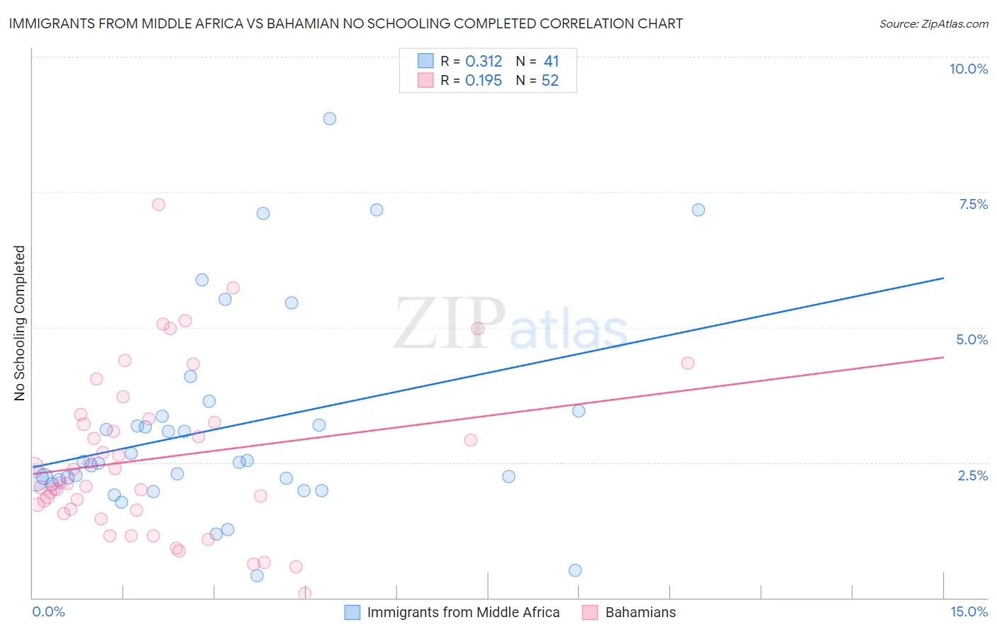 Immigrants from Middle Africa vs Bahamian No Schooling Completed