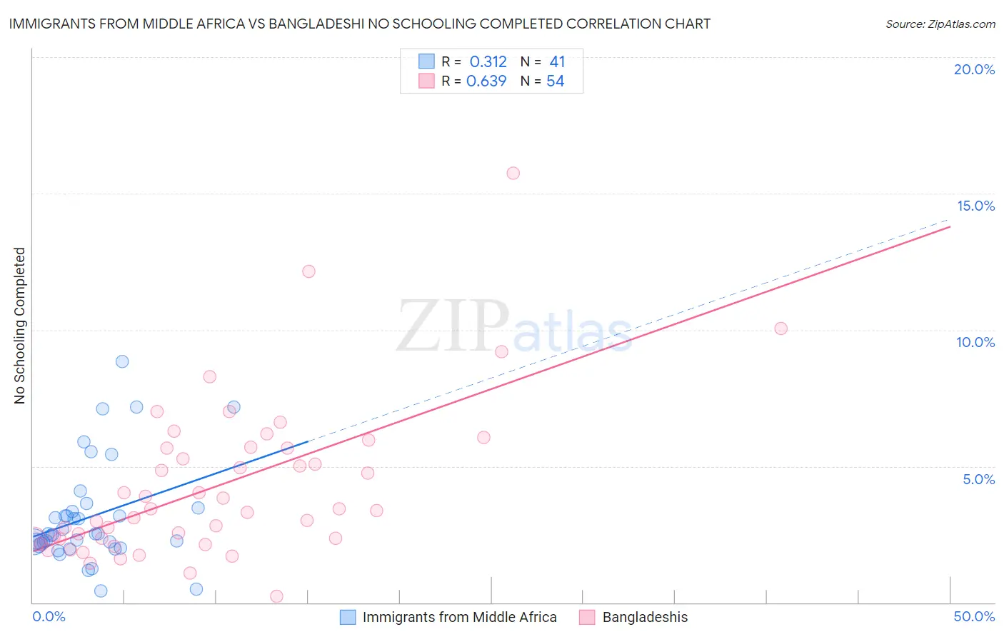 Immigrants from Middle Africa vs Bangladeshi No Schooling Completed