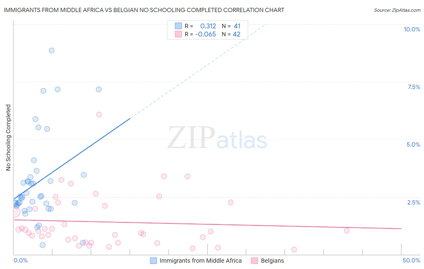 Immigrants from Middle Africa vs Belgian No Schooling Completed