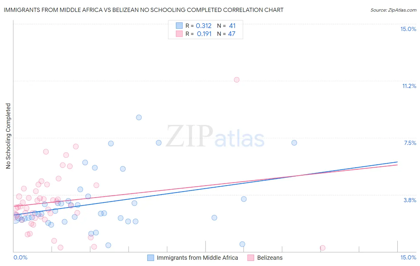 Immigrants from Middle Africa vs Belizean No Schooling Completed