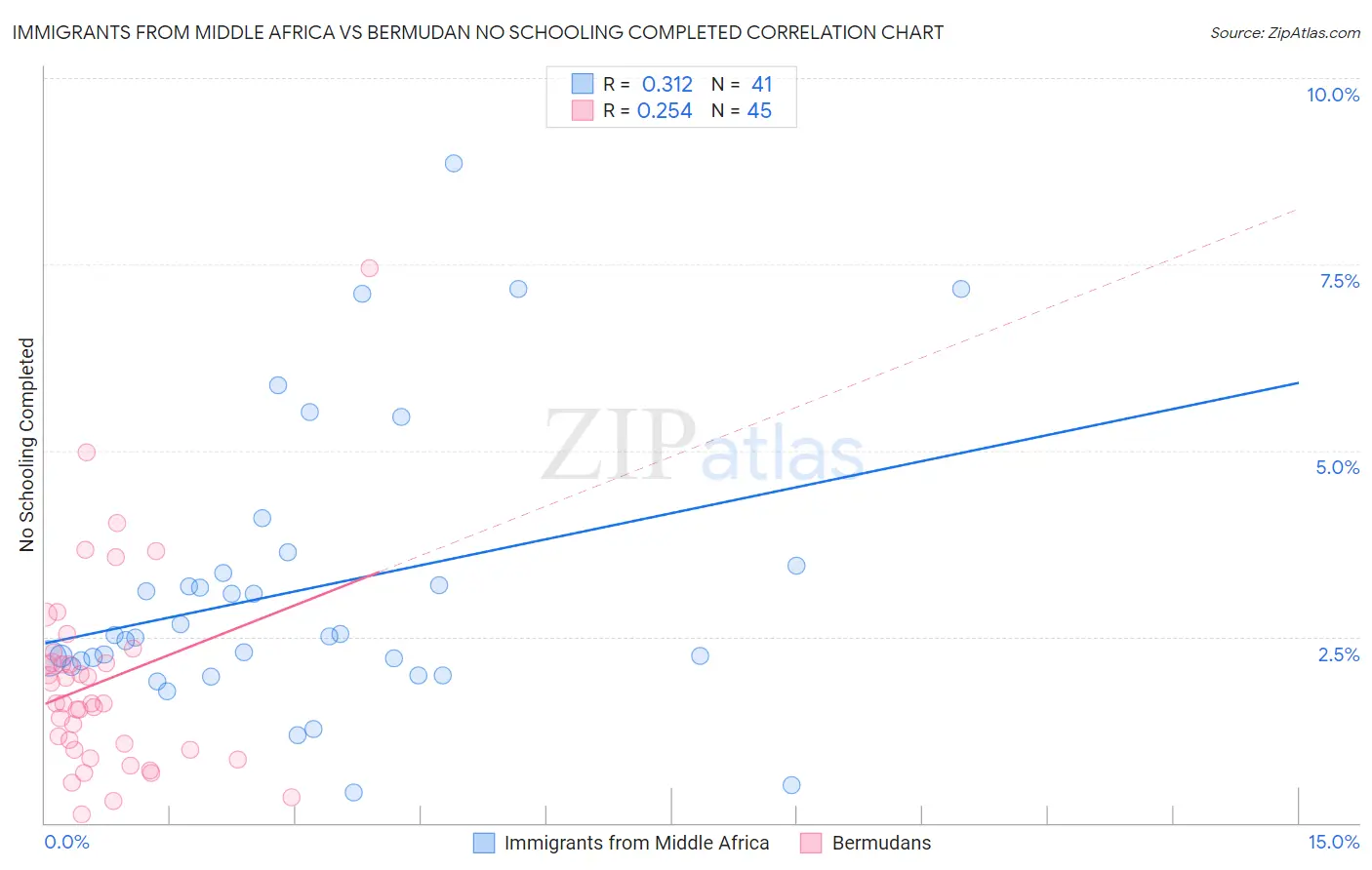Immigrants from Middle Africa vs Bermudan No Schooling Completed