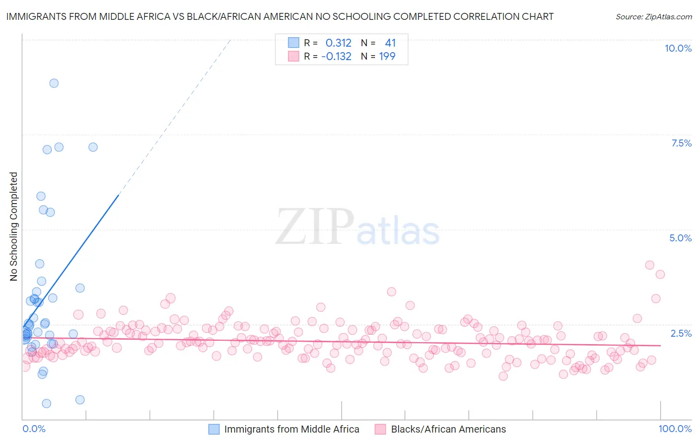 Immigrants from Middle Africa vs Black/African American No Schooling Completed