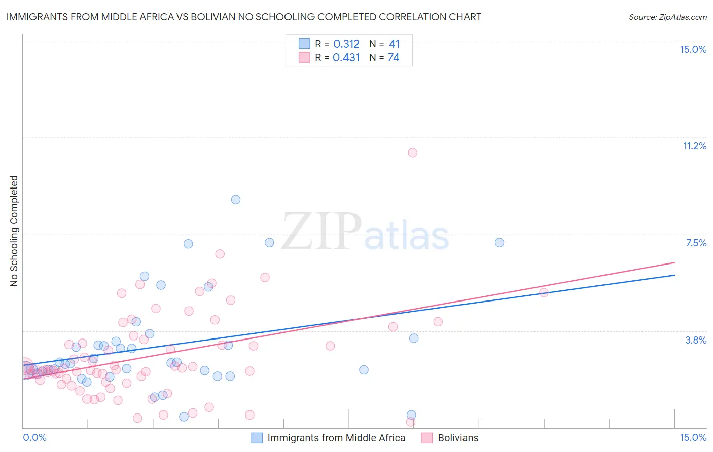 Immigrants from Middle Africa vs Bolivian No Schooling Completed