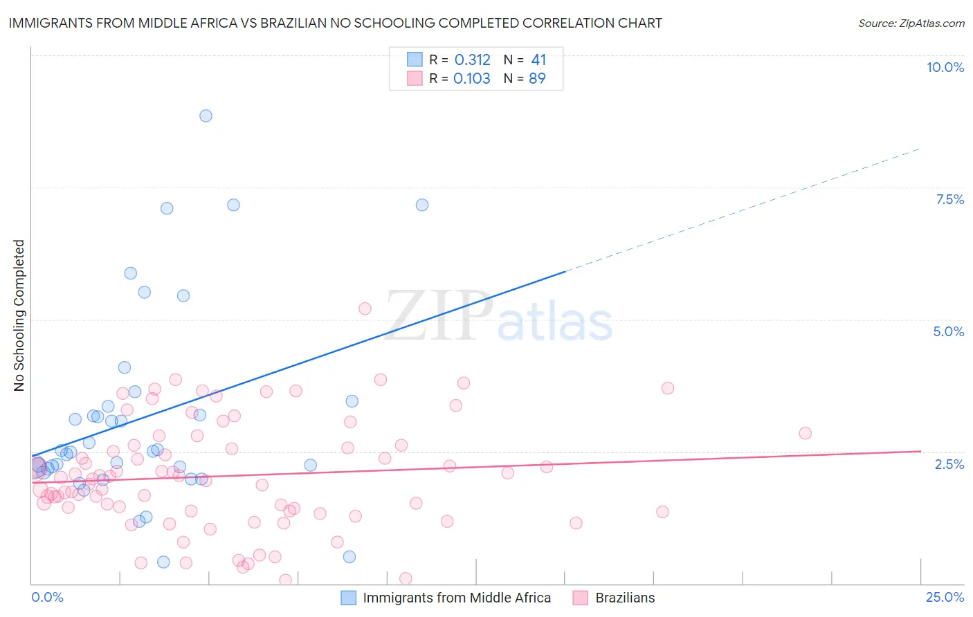 Immigrants from Middle Africa vs Brazilian No Schooling Completed