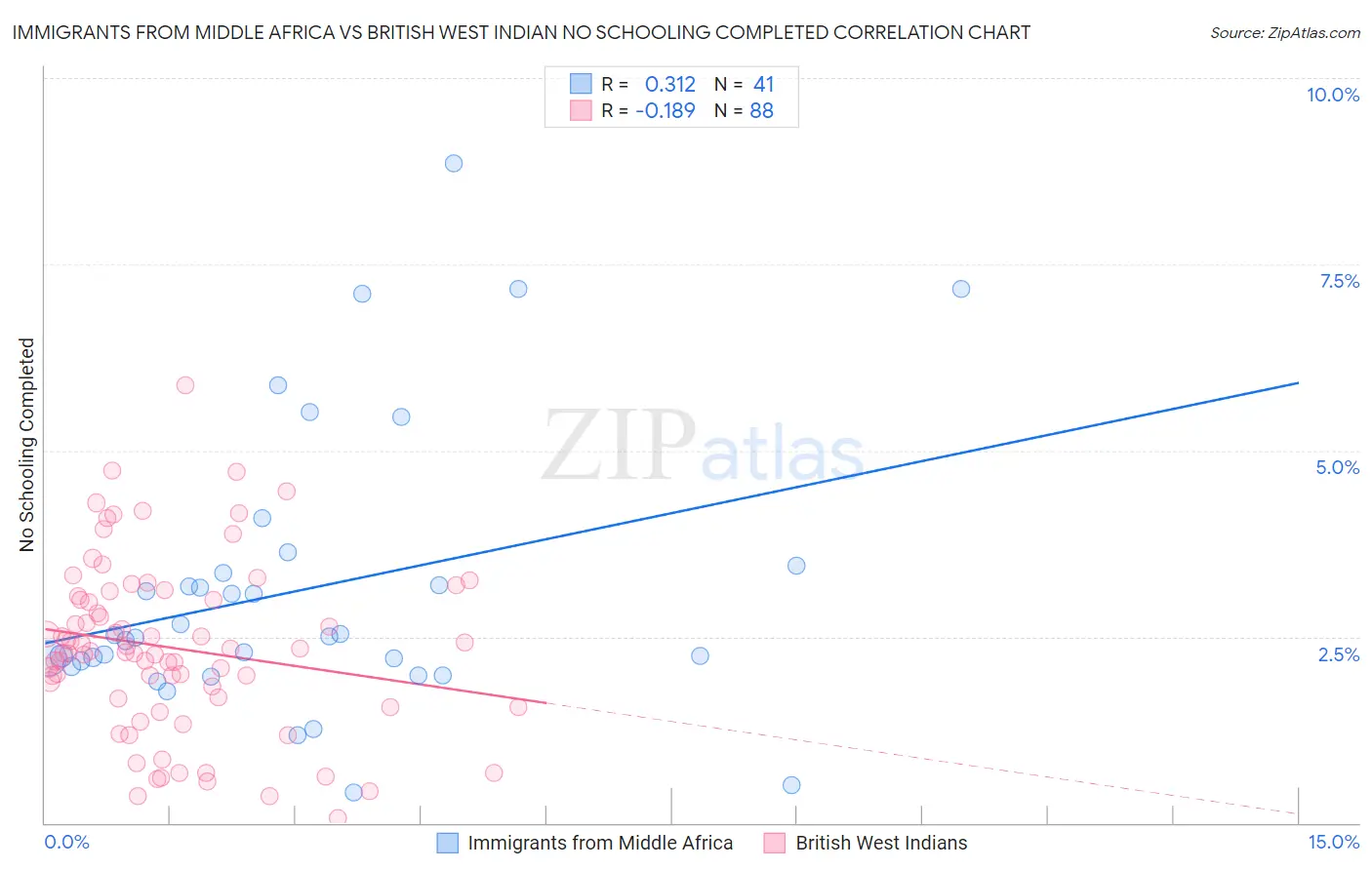 Immigrants from Middle Africa vs British West Indian No Schooling Completed