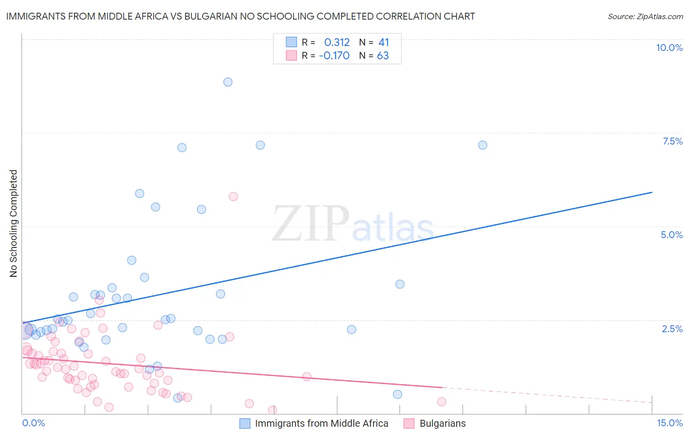 Immigrants from Middle Africa vs Bulgarian No Schooling Completed