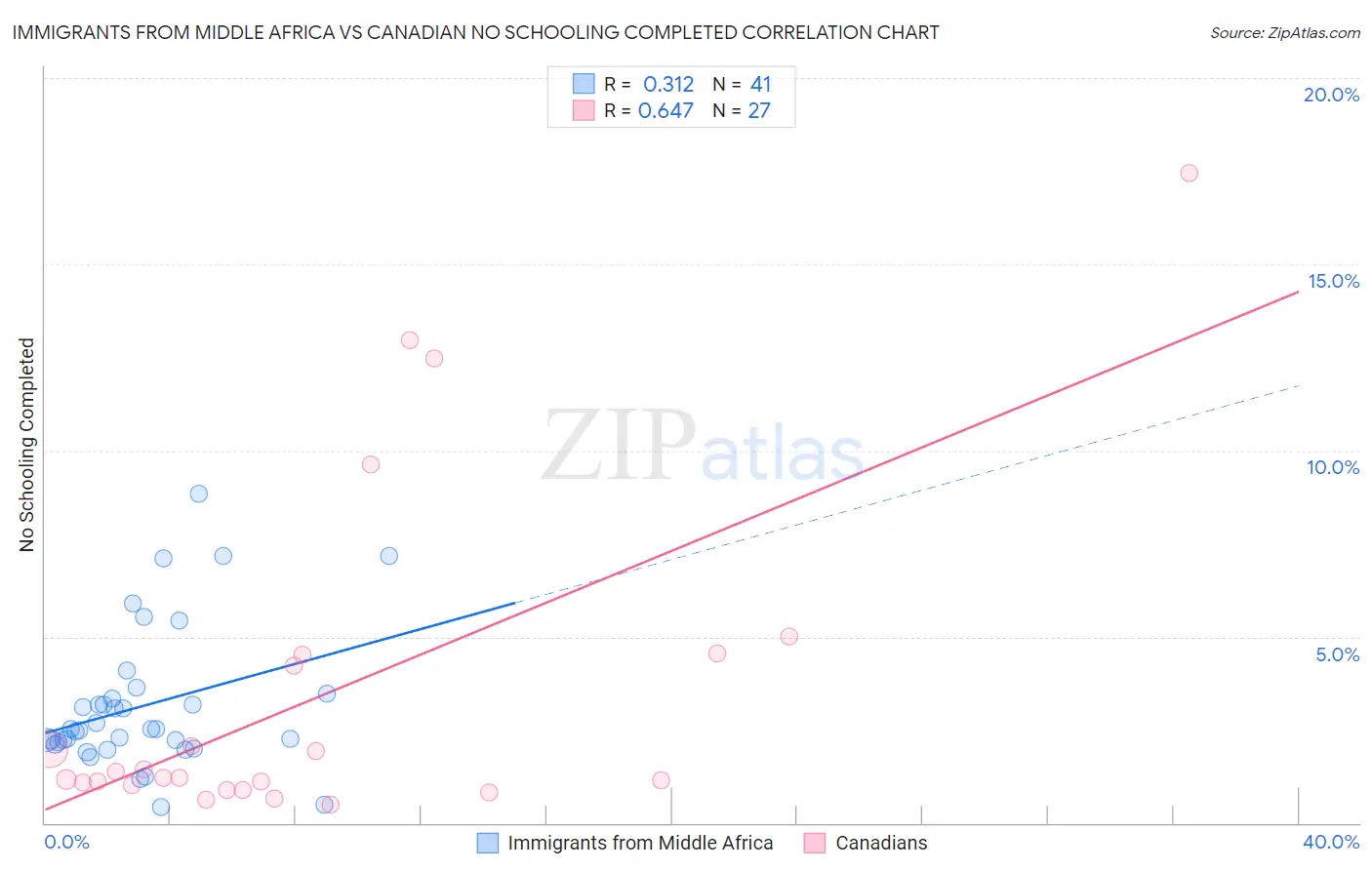 Immigrants from Middle Africa vs Canadian No Schooling Completed
