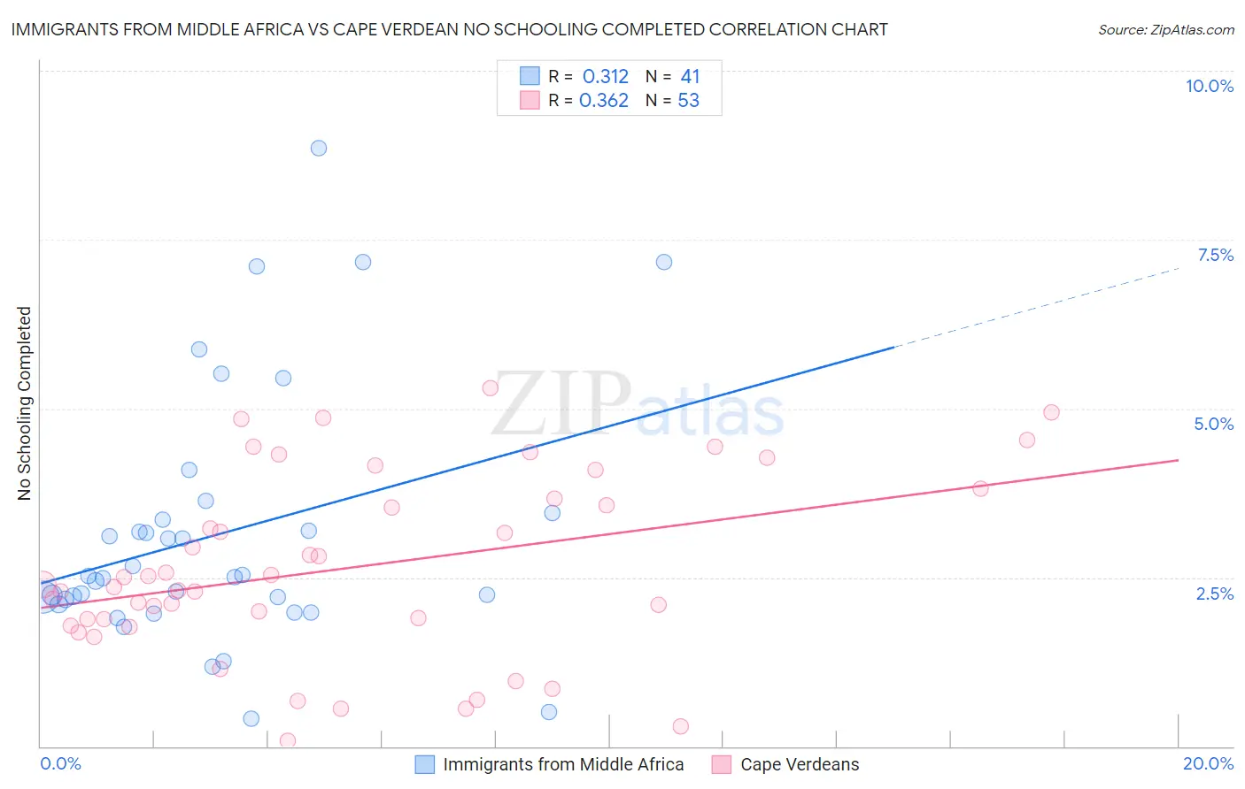 Immigrants from Middle Africa vs Cape Verdean No Schooling Completed