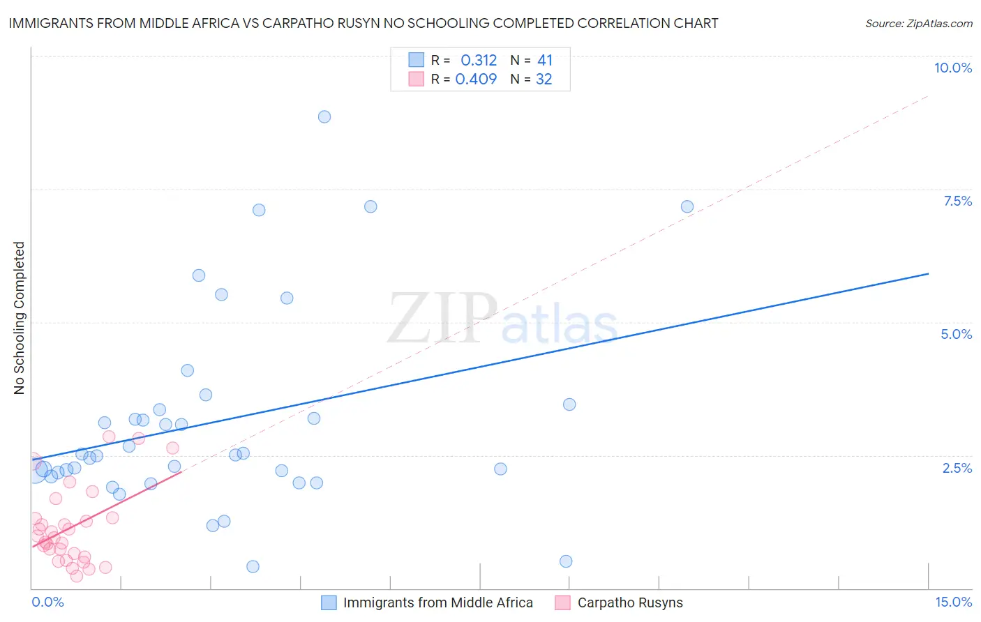 Immigrants from Middle Africa vs Carpatho Rusyn No Schooling Completed