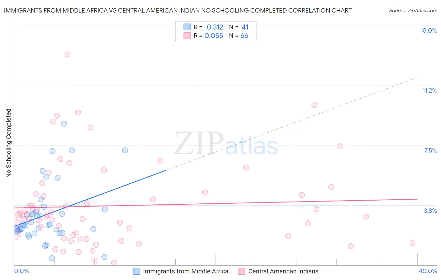 Immigrants from Middle Africa vs Central American Indian No Schooling Completed