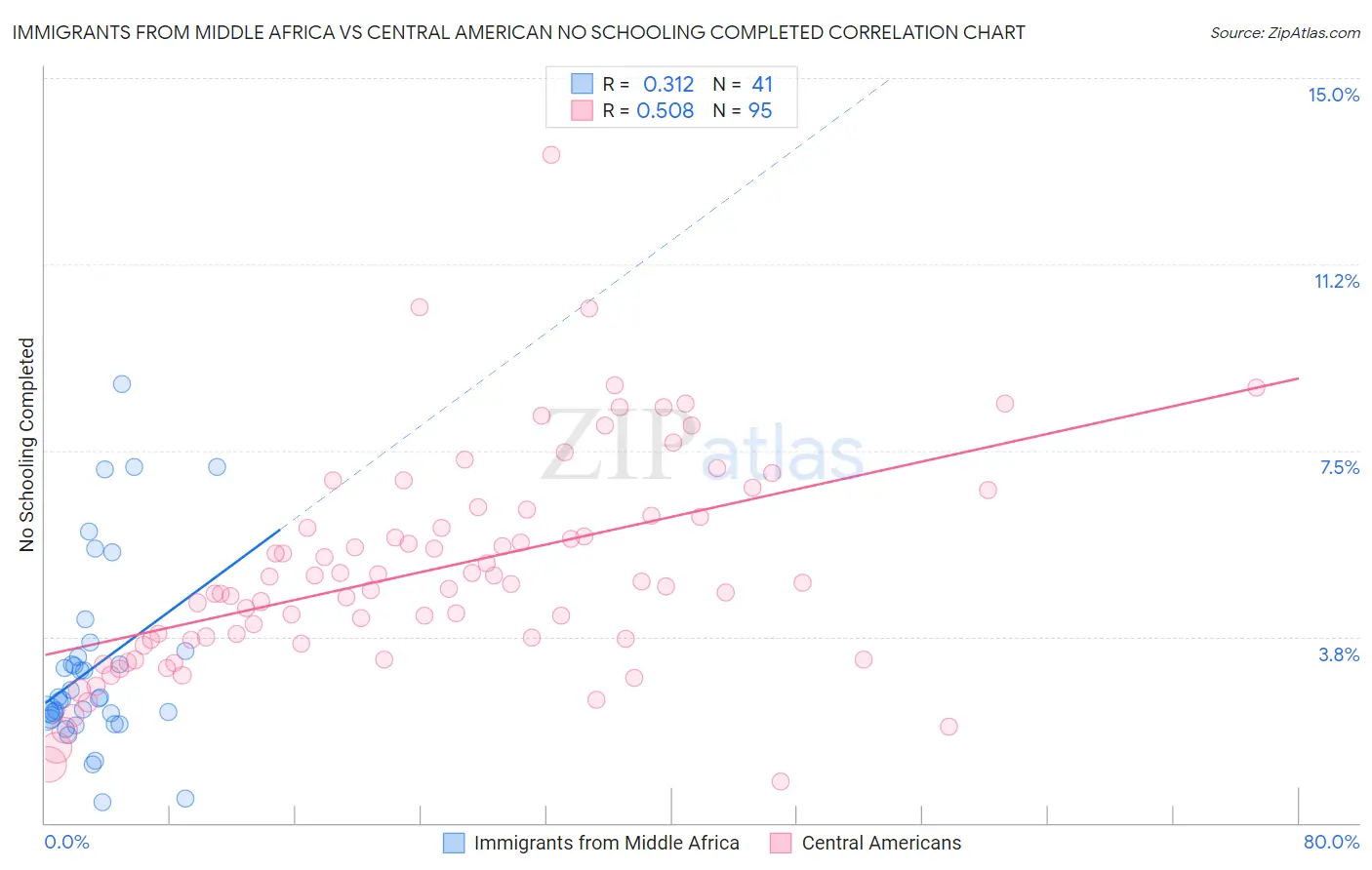Immigrants from Middle Africa vs Central American No Schooling Completed
