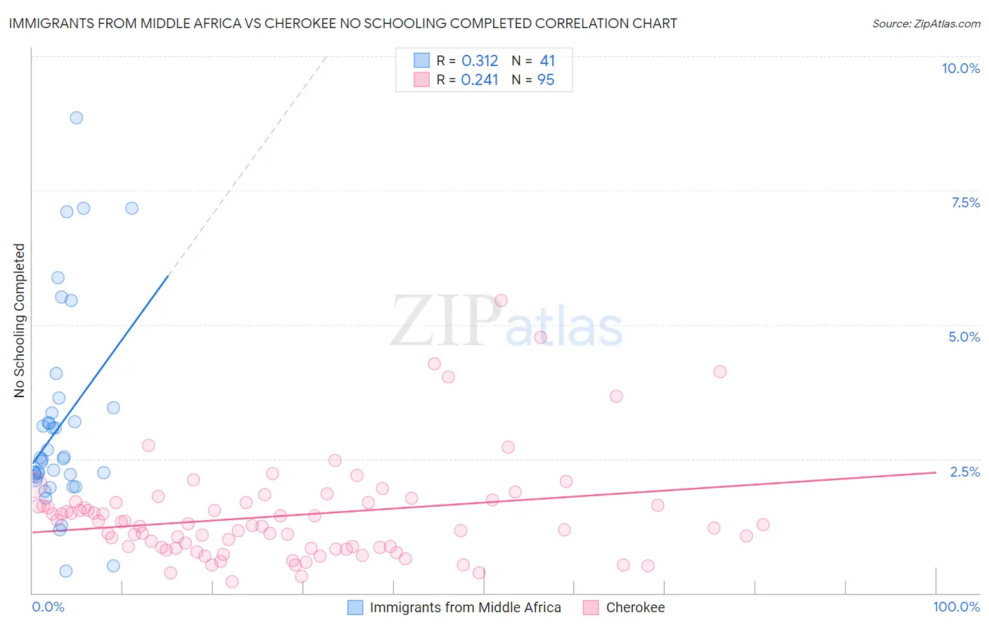 Immigrants from Middle Africa vs Cherokee No Schooling Completed