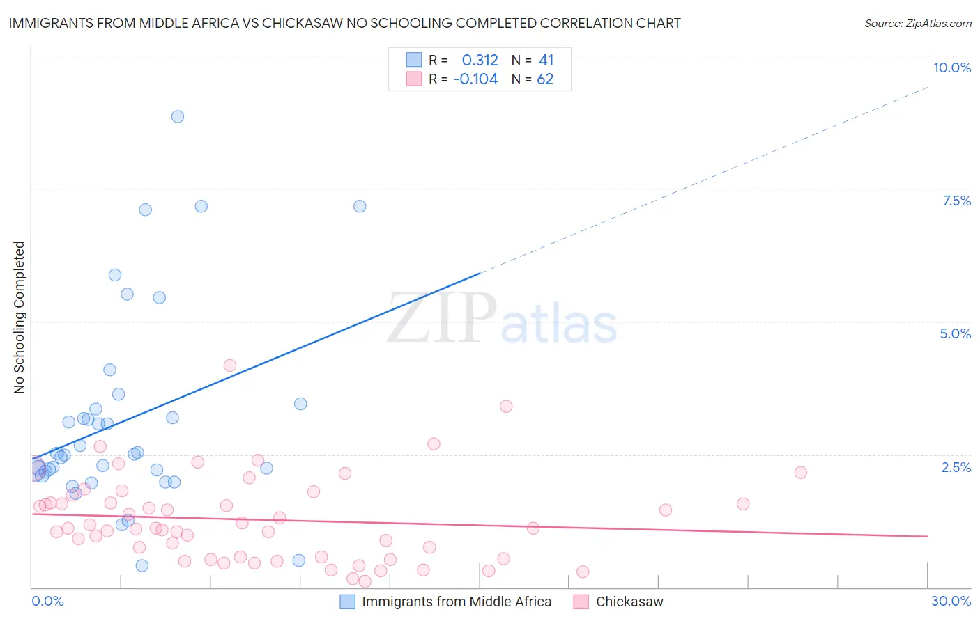 Immigrants from Middle Africa vs Chickasaw No Schooling Completed