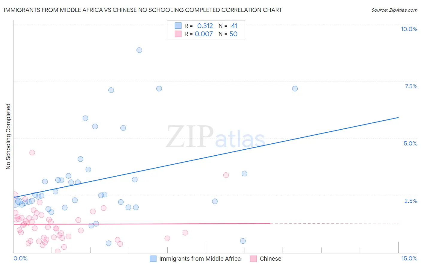 Immigrants from Middle Africa vs Chinese No Schooling Completed