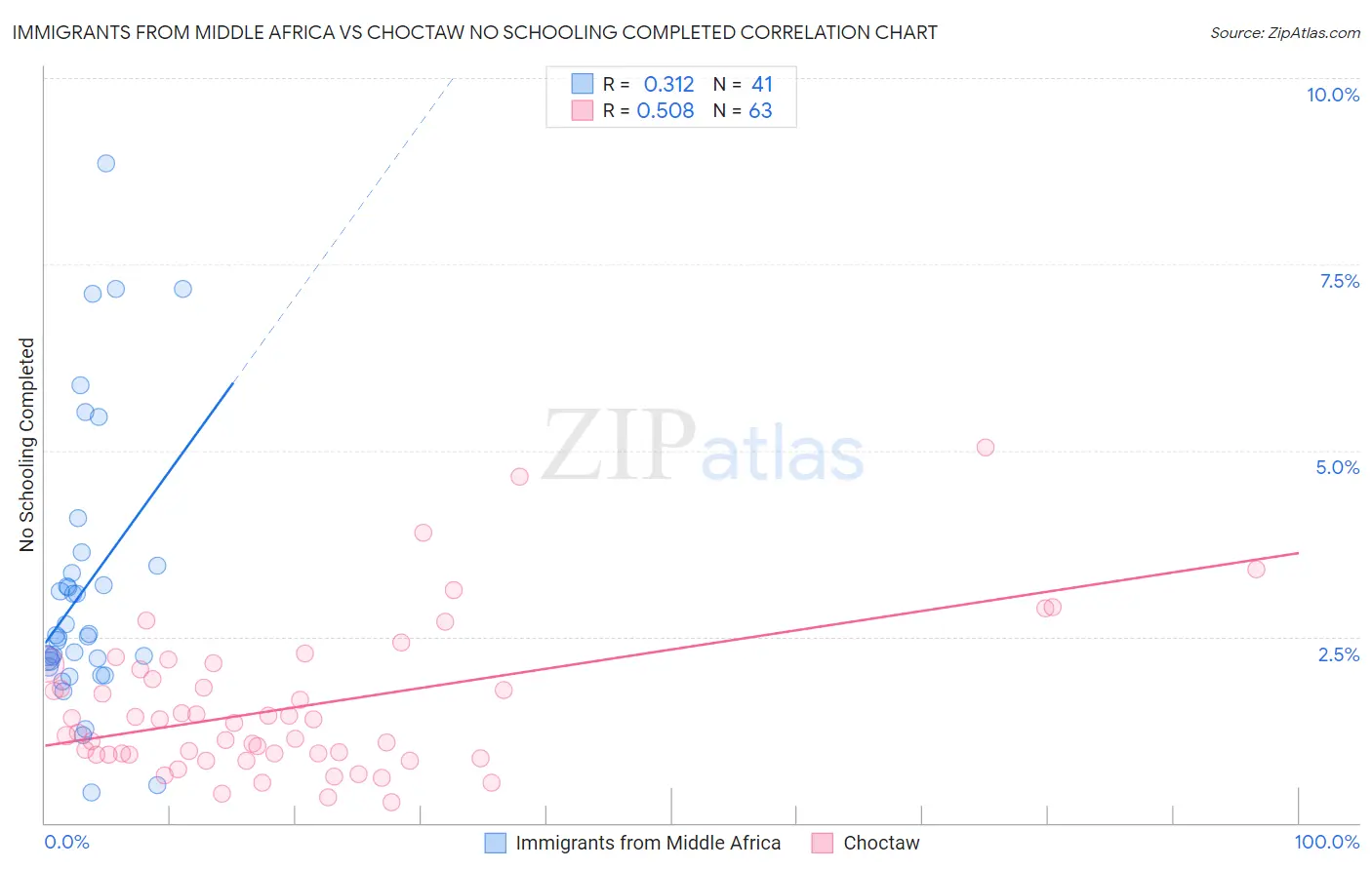 Immigrants from Middle Africa vs Choctaw No Schooling Completed