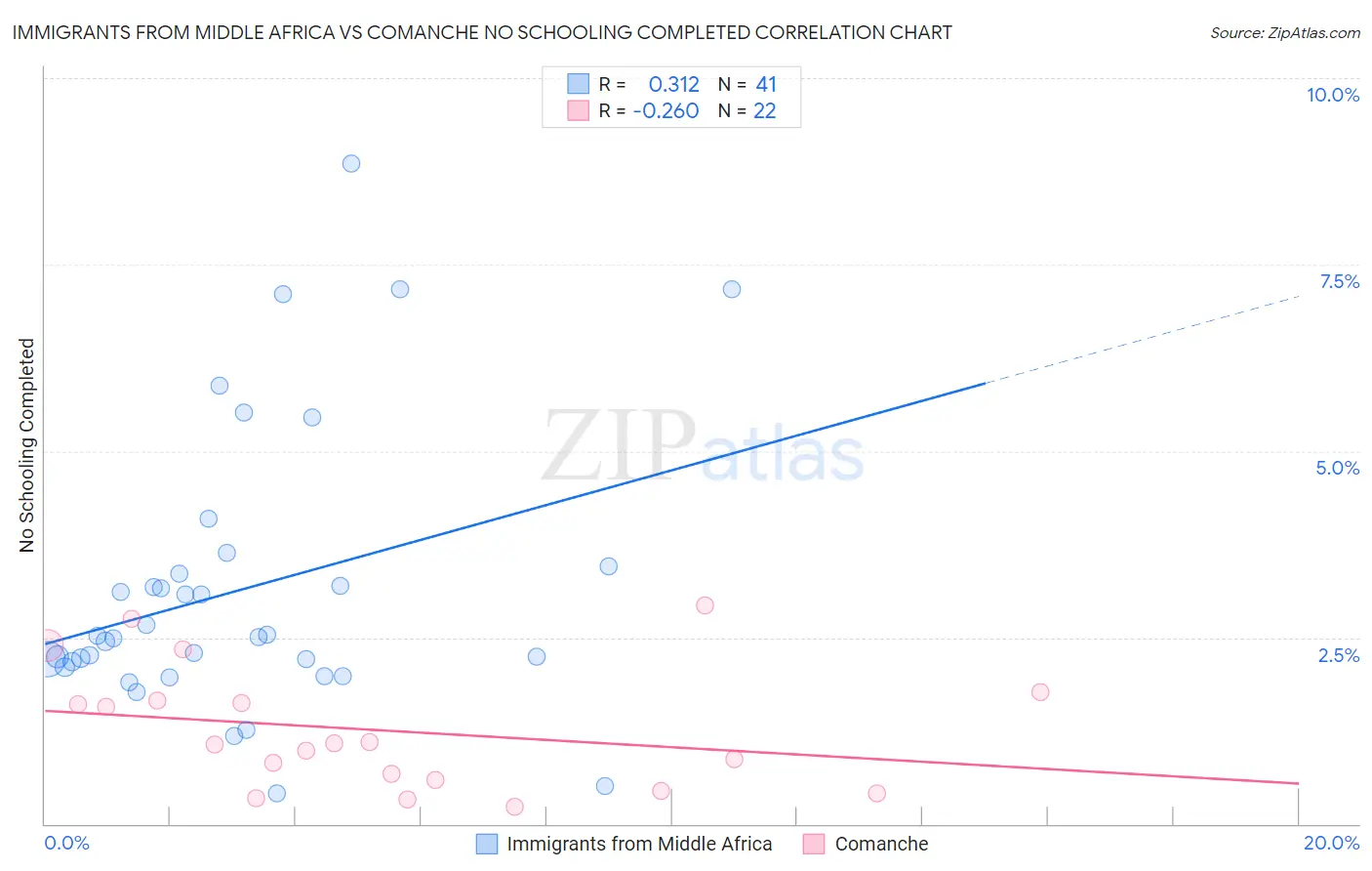Immigrants from Middle Africa vs Comanche No Schooling Completed