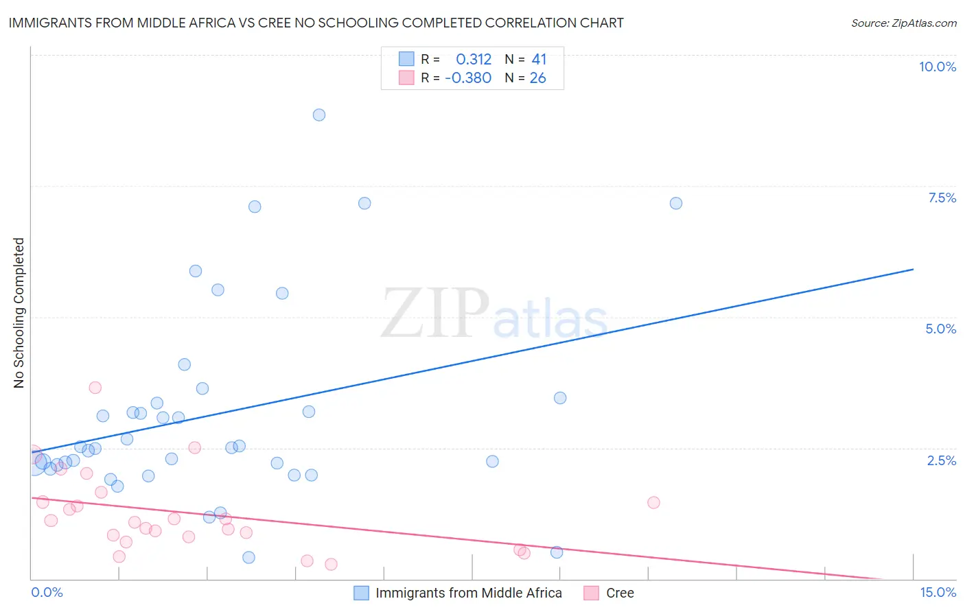 Immigrants from Middle Africa vs Cree No Schooling Completed