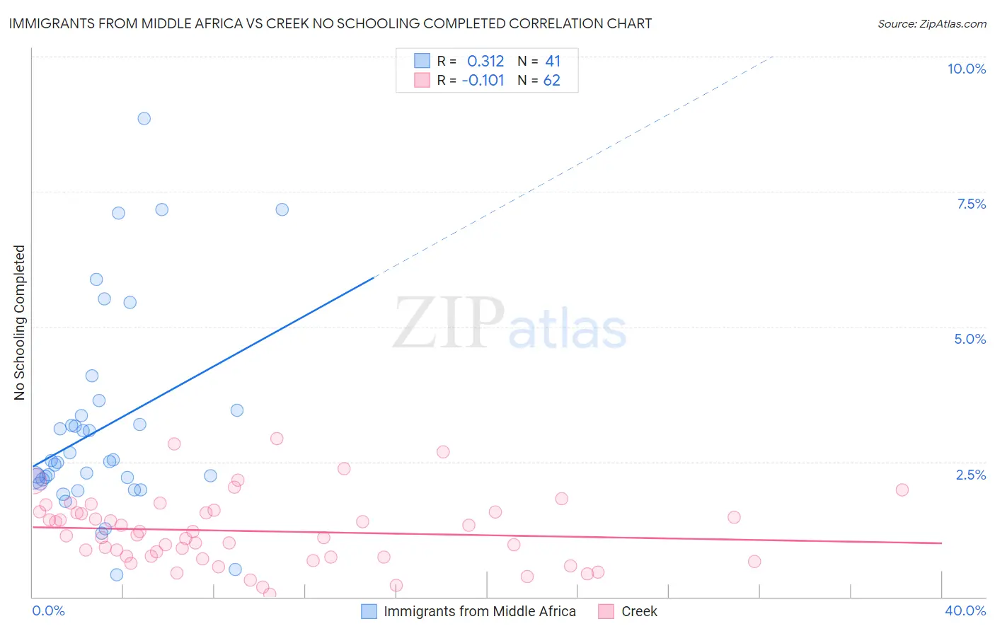 Immigrants from Middle Africa vs Creek No Schooling Completed