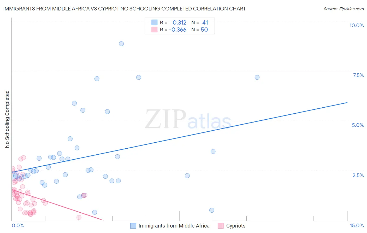 Immigrants from Middle Africa vs Cypriot No Schooling Completed