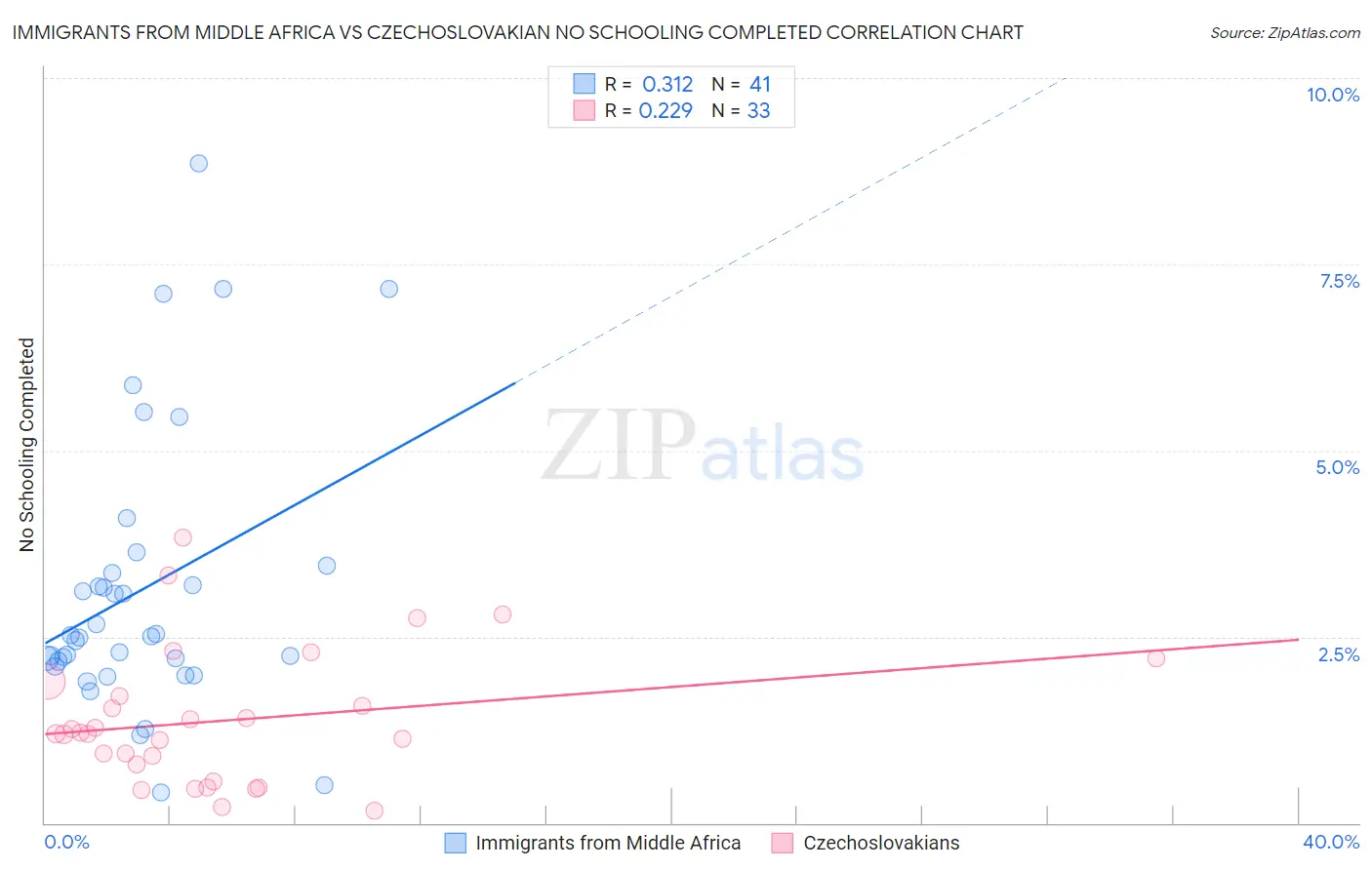 Immigrants from Middle Africa vs Czechoslovakian No Schooling Completed