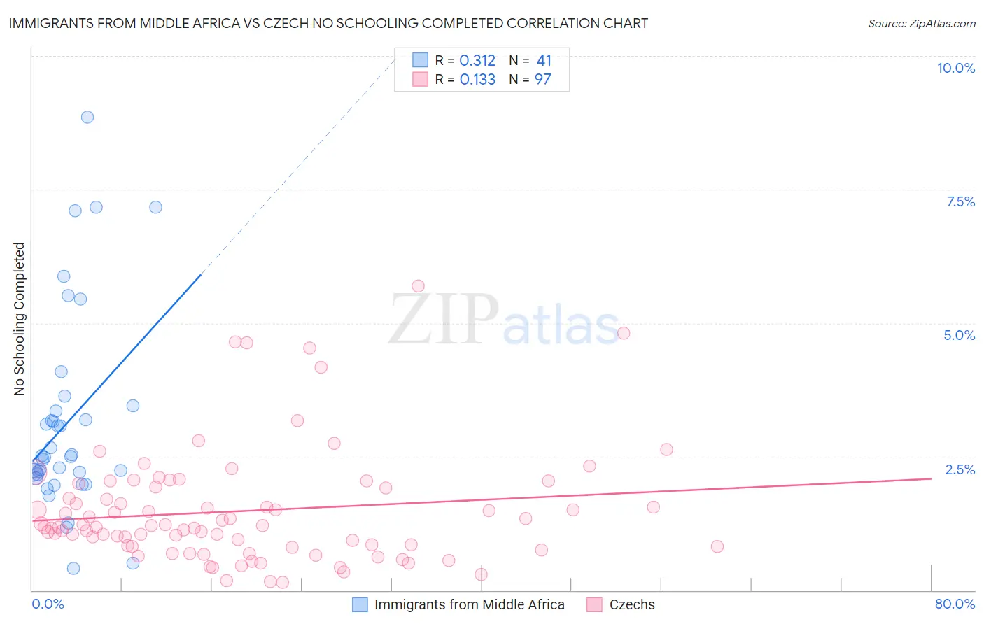 Immigrants from Middle Africa vs Czech No Schooling Completed