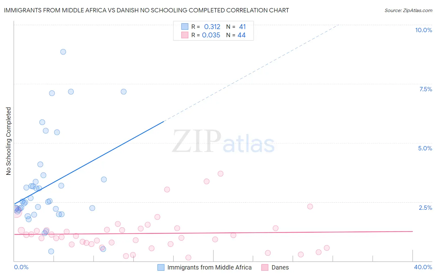 Immigrants from Middle Africa vs Danish No Schooling Completed