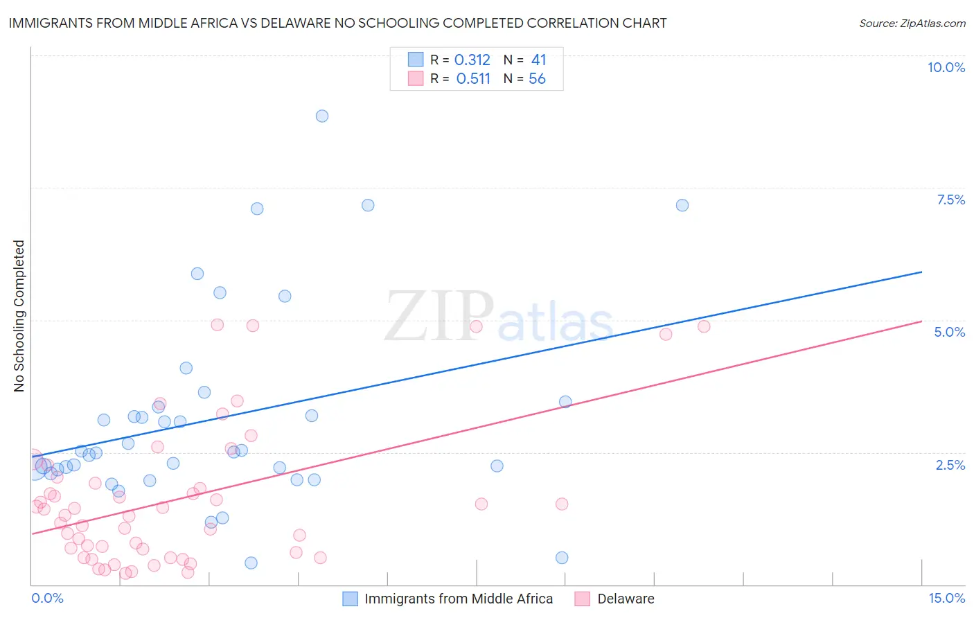 Immigrants from Middle Africa vs Delaware No Schooling Completed
