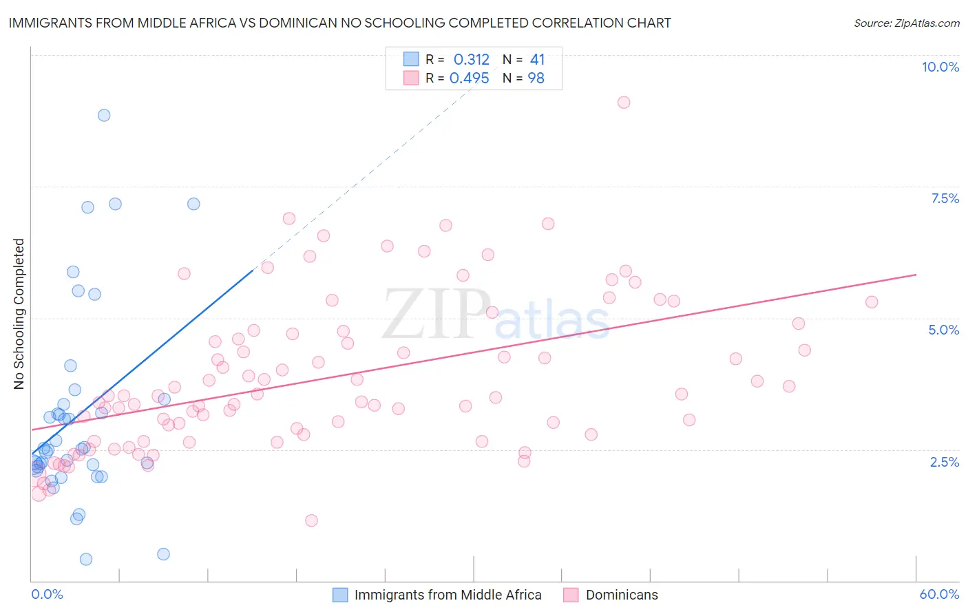 Immigrants from Middle Africa vs Dominican No Schooling Completed