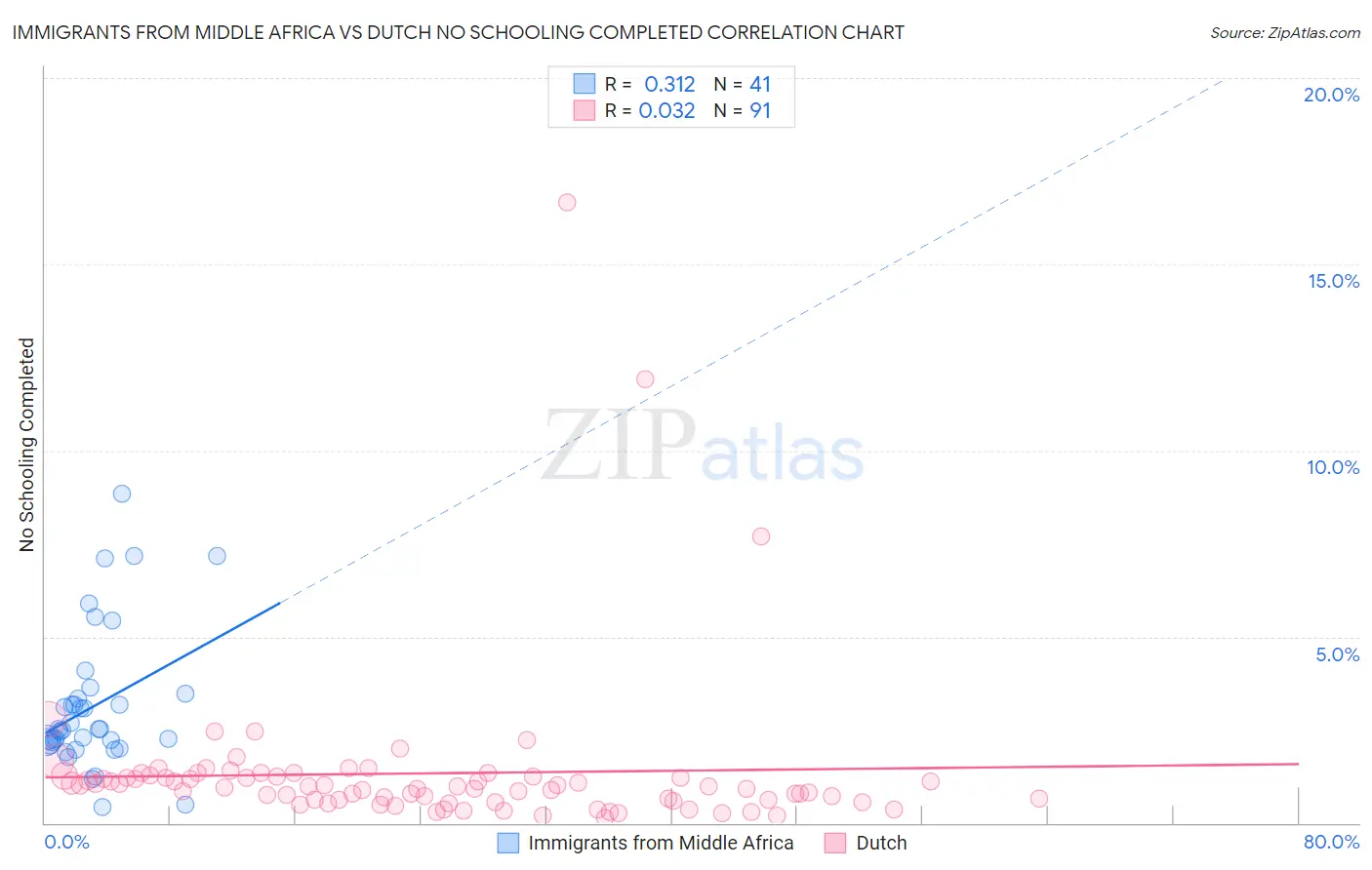Immigrants from Middle Africa vs Dutch No Schooling Completed
