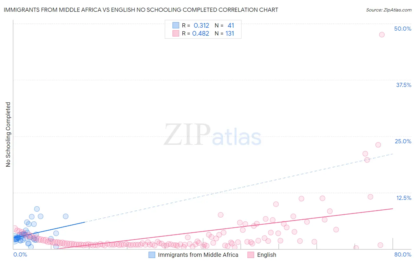 Immigrants from Middle Africa vs English No Schooling Completed
