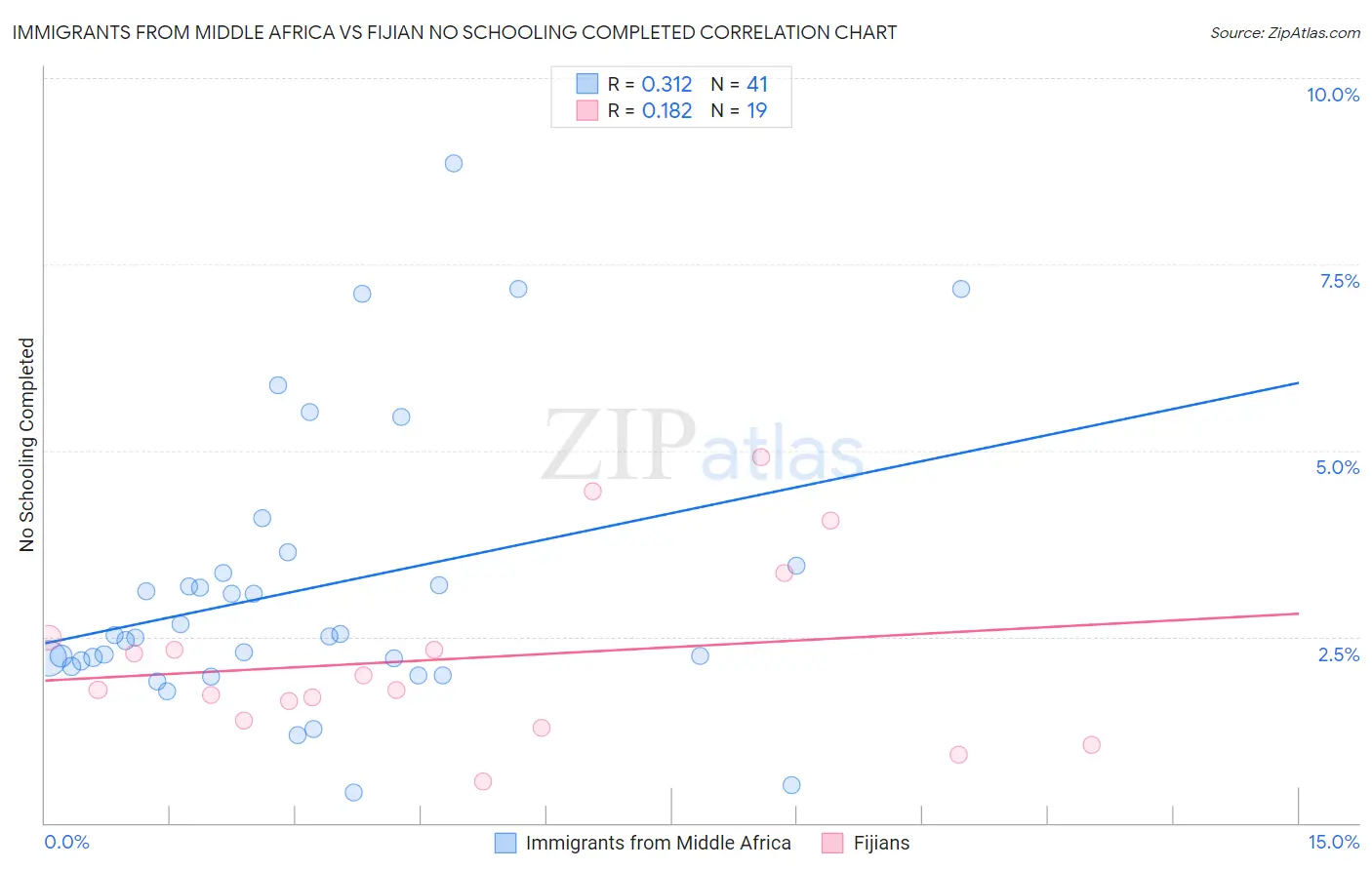 Immigrants from Middle Africa vs Fijian No Schooling Completed