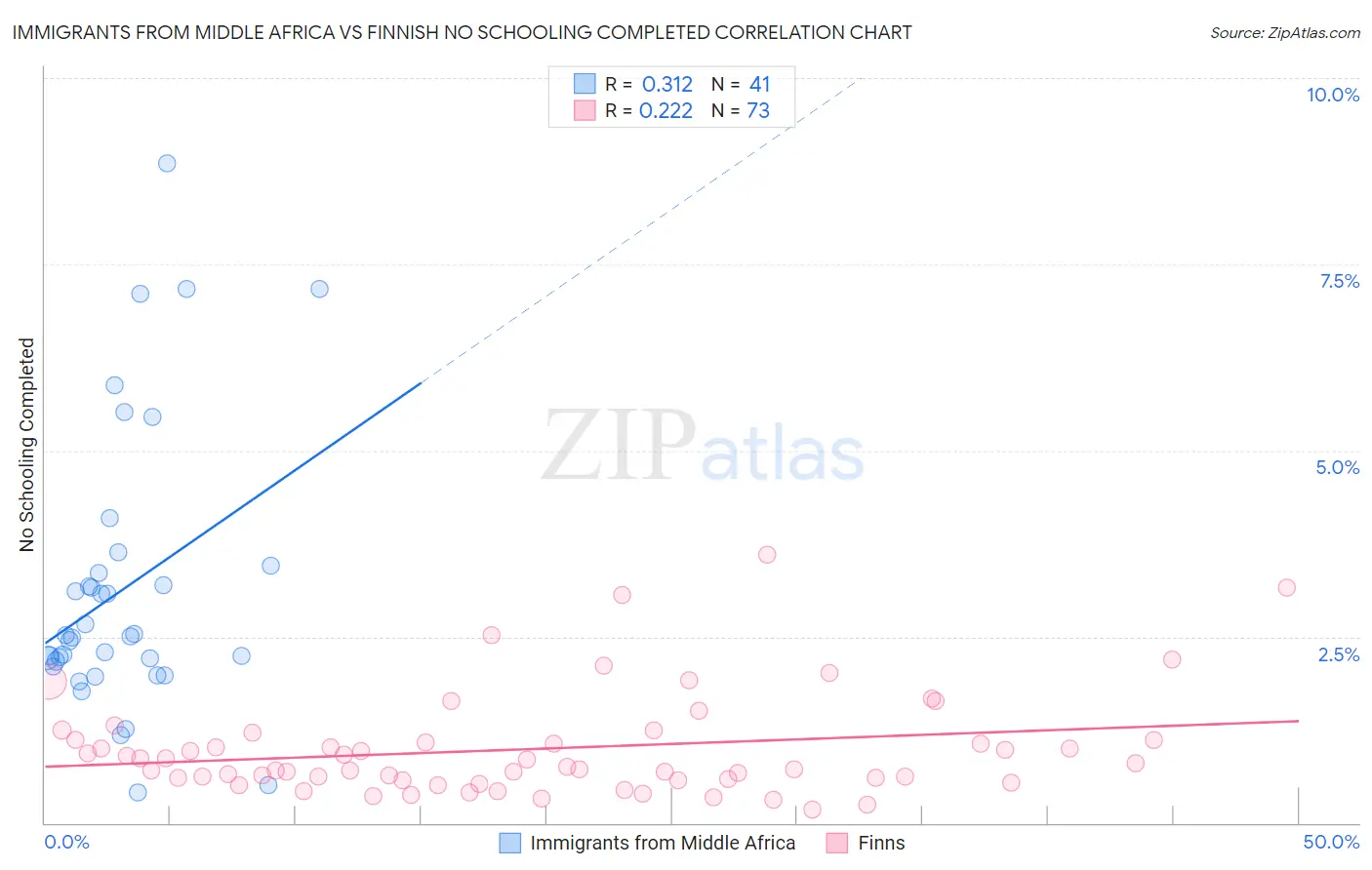 Immigrants from Middle Africa vs Finnish No Schooling Completed