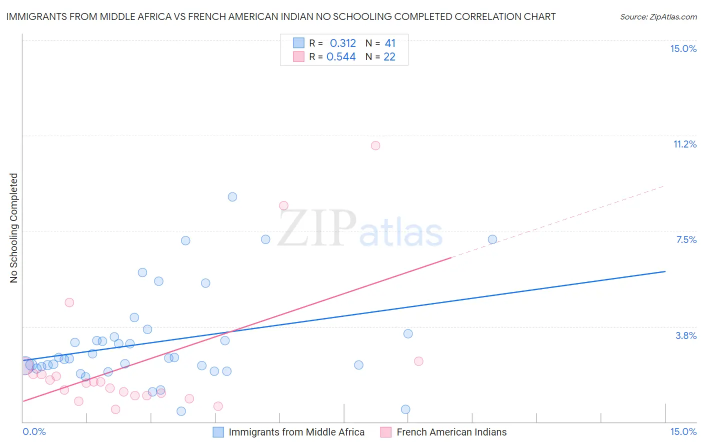 Immigrants from Middle Africa vs French American Indian No Schooling Completed