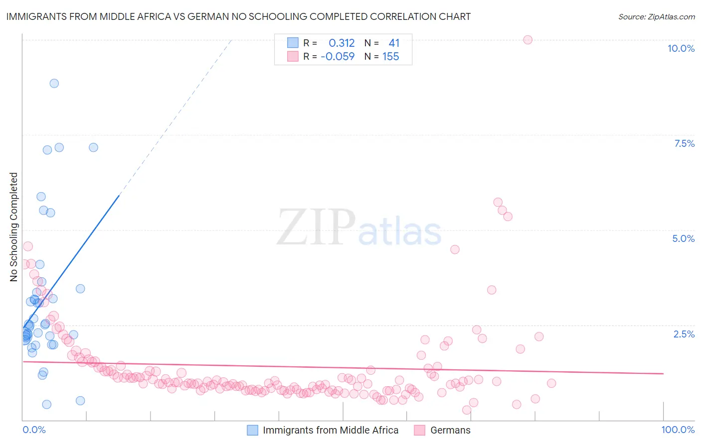 Immigrants from Middle Africa vs German No Schooling Completed