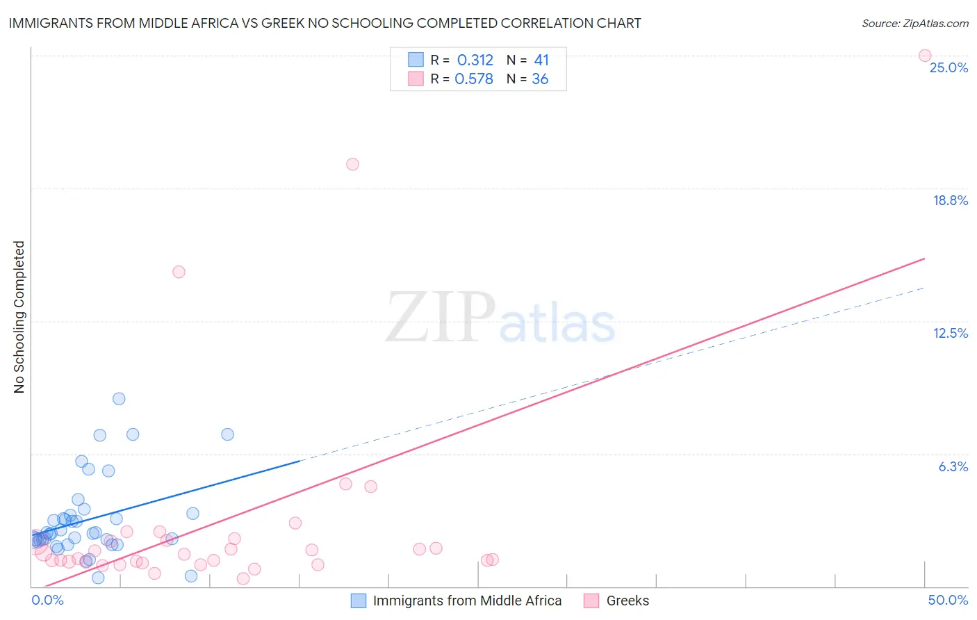 Immigrants from Middle Africa vs Greek No Schooling Completed