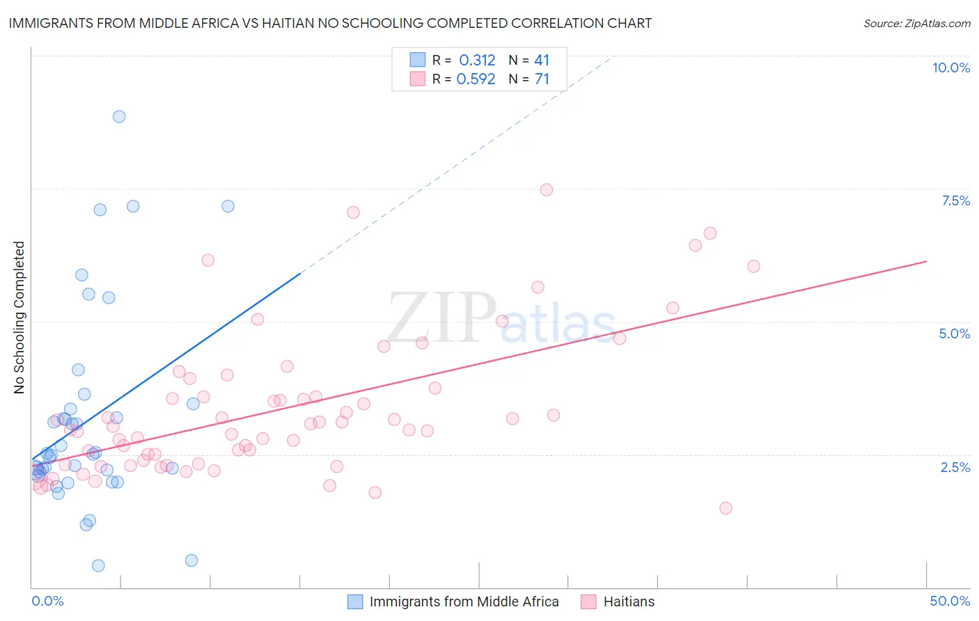 Immigrants from Middle Africa vs Haitian No Schooling Completed