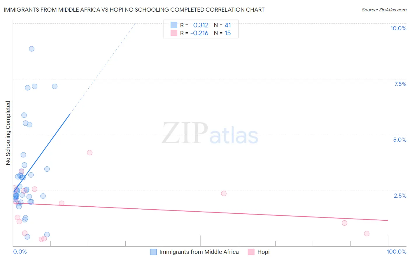 Immigrants from Middle Africa vs Hopi No Schooling Completed