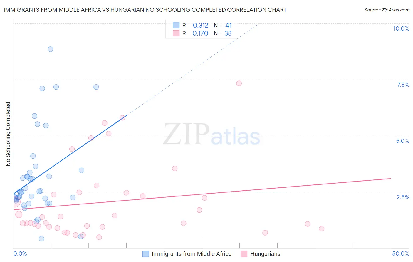 Immigrants from Middle Africa vs Hungarian No Schooling Completed